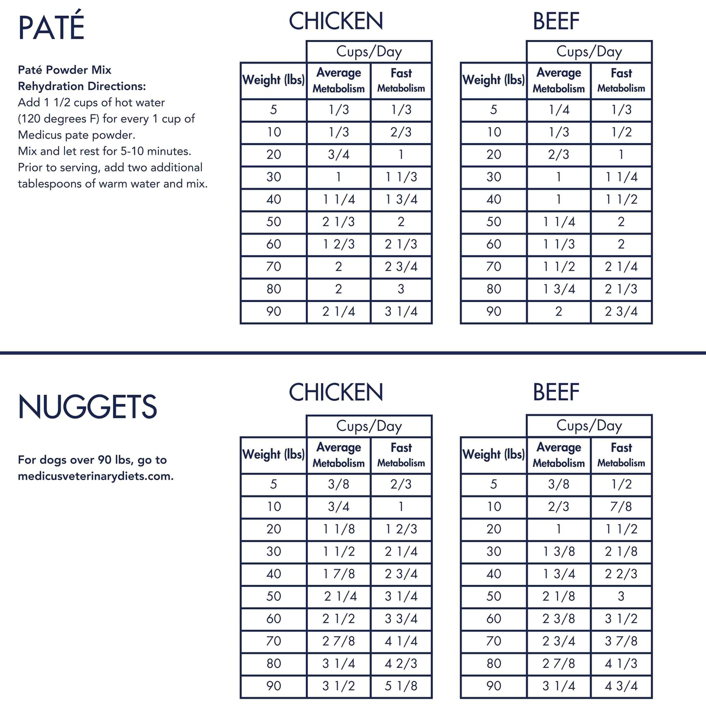 Medicus Veterinary Diets - Cancer Support Diet for Dogs