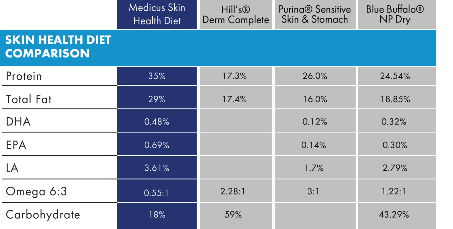 Medicus Veterinary Diets - Skin Health Diet for Dogs