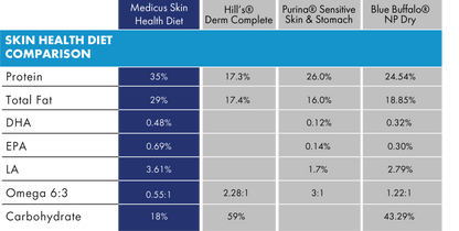 Medicus Veterinary Diets - Skin Health Diet for Dogs