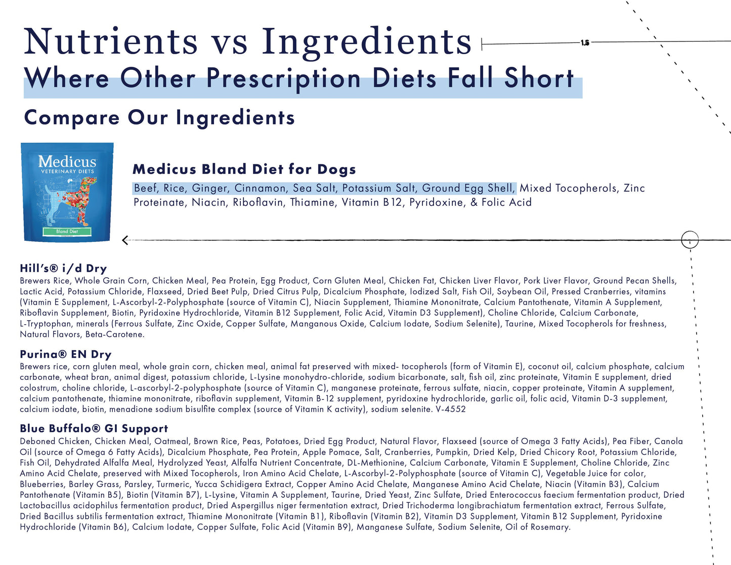 Medicus Veterinary Diets - Bland Diet for Dogs