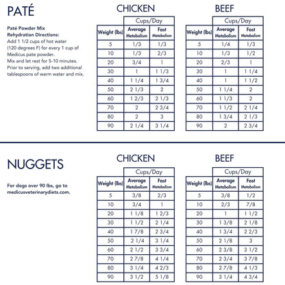 Medicus Veterinary Diets - Cancer Support Diet for Dogs