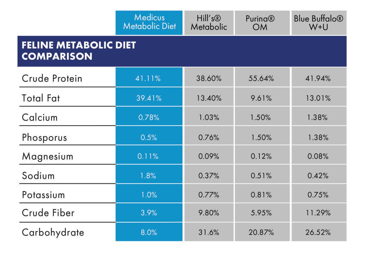 Medicus Veterinary Diets - Metabolic Health Diet for Cats