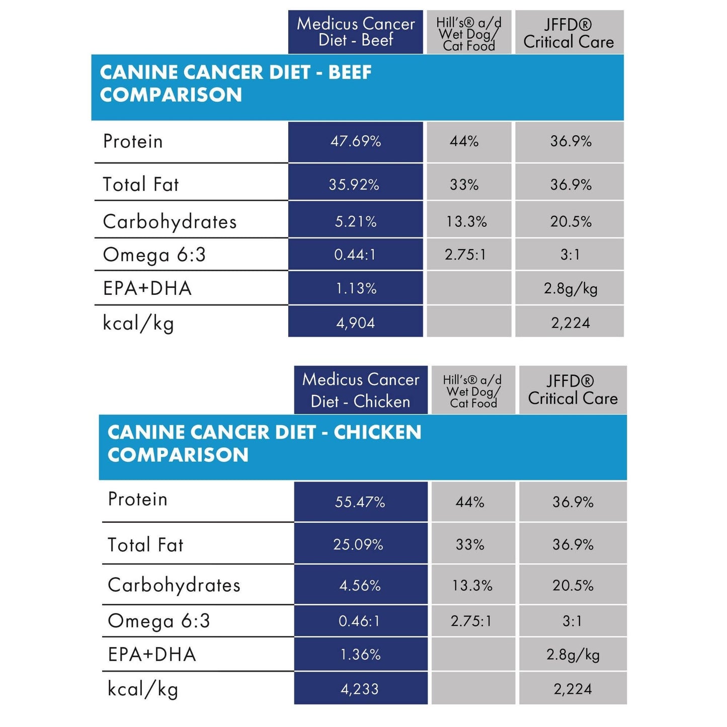 Medicus Veterinary Diets - Cancer Support Diet for Dogs