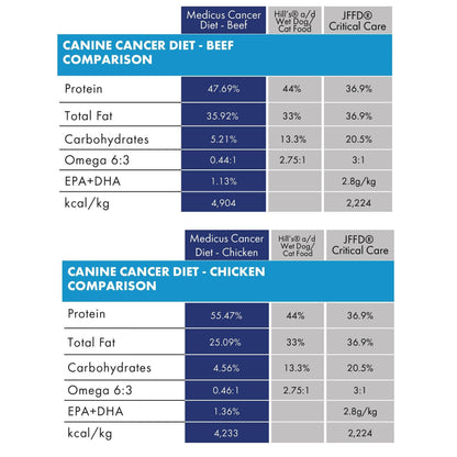 Medicus Veterinary Diets - Cancer Support Diet for Dogs