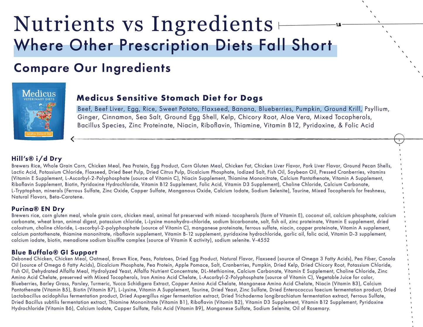 Medicus Veterinary Diets - Sensitive Stomach Diet for Dogs